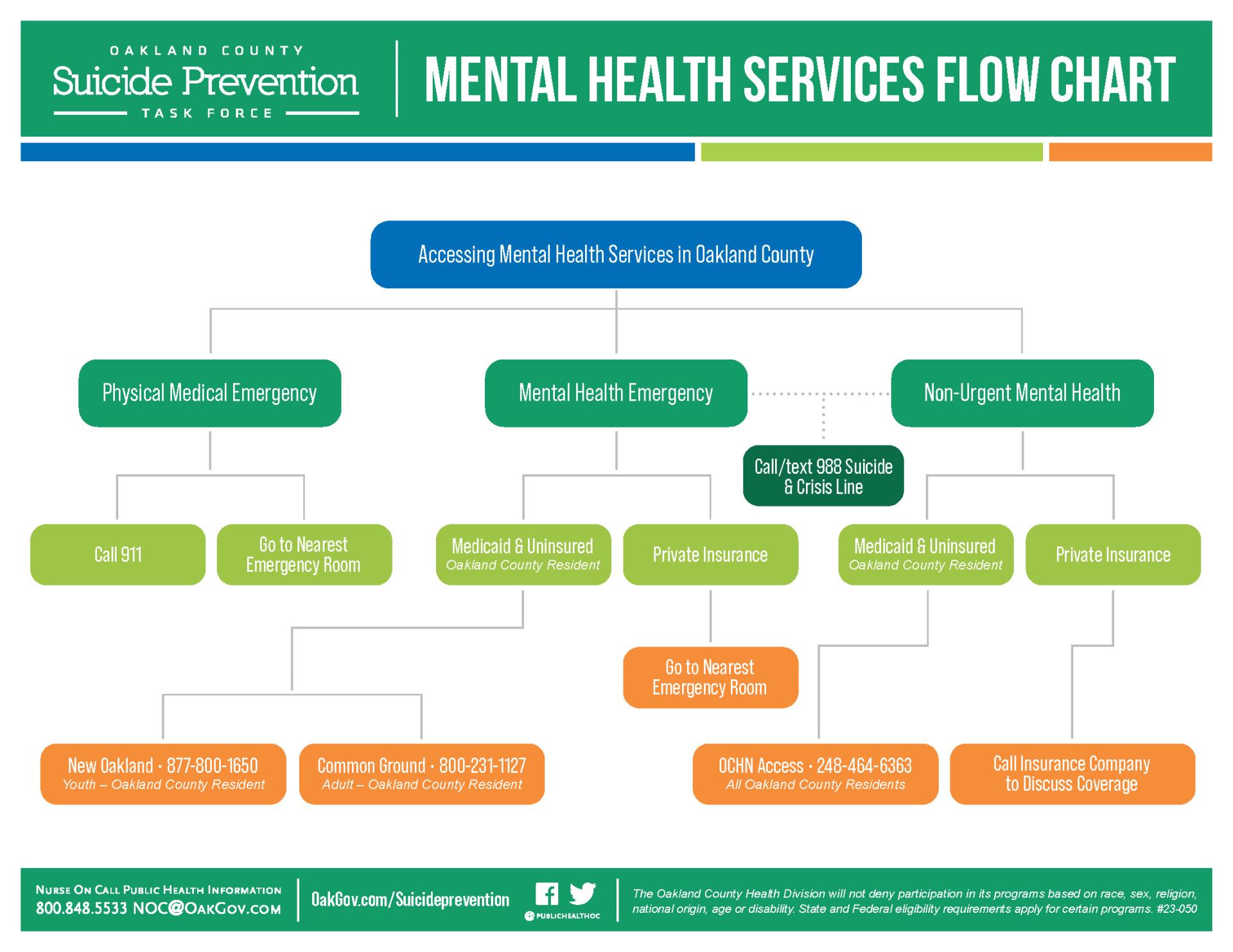 chart to follow for mental health services