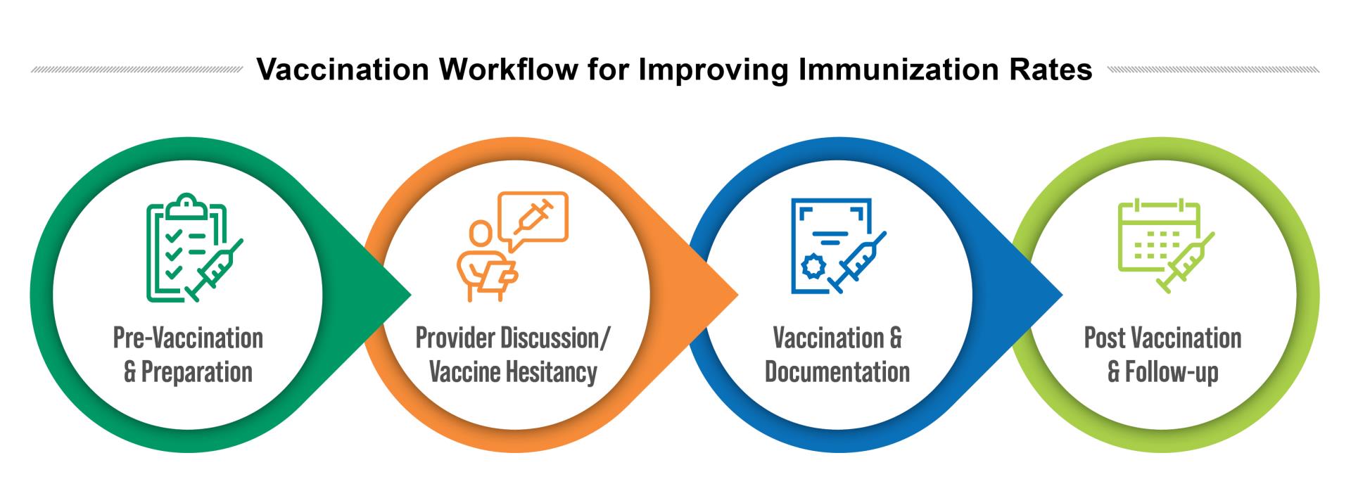 Vaccine Workflow for Improving Immunization Rates. Different icons of a calendar, checklist, award and person. Arrows directing from each step.