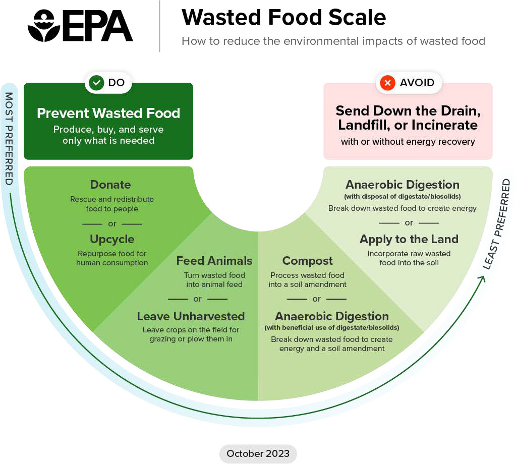 EPA wasted food scale diagram