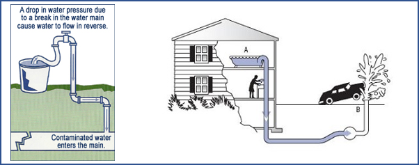 Diagram of water pipes and car striking hydrant - A drop in the water pressure due to a break in the water main cause water to flow in reverse. Contaminated water enters the main.