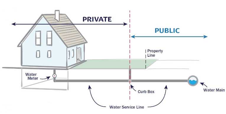 Service Line Verification Inside and Outside Home